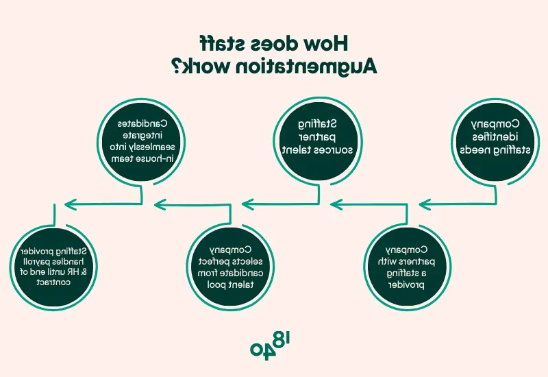 Diagram of how staff augmentation works